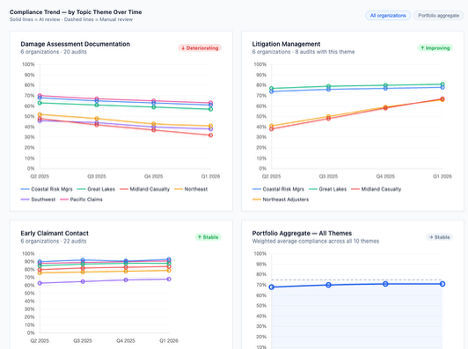 Compliance trend dashboard showing topic themes over time across organizations, with AI and manual review lines